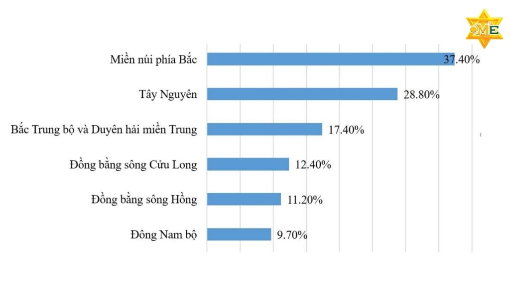 Biểu đồ tỷ lệ trẻ suy dinh dưỡng dưới 5 tuổi tại Việt Nam theo vùng miền.